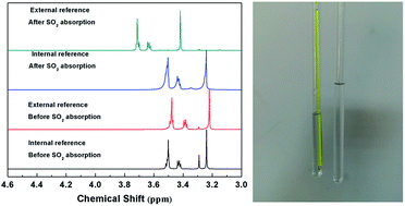 Graphical abstract: Solubility properties and spectral characterization of sulfur dioxide in ethylene glycol derivatives