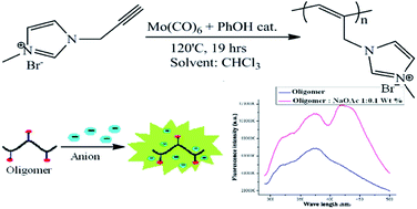 Graphical abstract: Study of the properties of luminescent poly[1-(2-propynyl)-3-methylimidazolium bromide] oligomers prepared using a Mo(CO)6/phenol catalyst