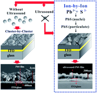 Graphical abstract: Ultrasound-modulated microstructure of PbS film in ammonia-free chemical bath deposition