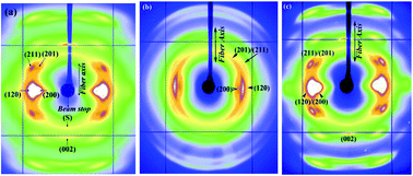 Graphical abstract: Structural hysteresis in dragline spider silks induced by supercontraction: an X-ray fiber micro-diffraction study