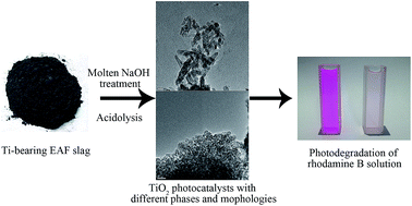 Graphical abstract: Influence of acid type and concentration on the synthesis of nanostructured titanium dioxide photocatalysts from titanium-bearing electric arc furnace molten slag