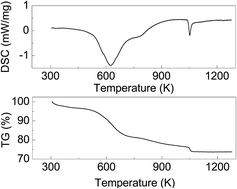 Graphical abstract: Thermoelectric properties of sol–gel derived lanthanum titanate ceramics