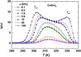 Graphical abstract: Dielectric properties of Co(CO3)(H2O)2(C3H4N2)2 and [Co(C3H3N2)2]n