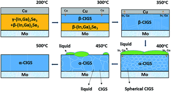 Graphical abstract: Fabrication of a smooth, large-grained Cu(In,Ga)Se2 thin film using a Cu/(In,Ga)2Se3 stacked precursor at low temperature for CIGS solar cells