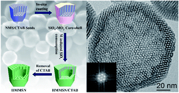 Graphical abstract: Formation of uniform hollow nanocages with heteroatom-doped MCM-41 structures