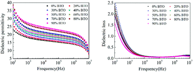 Graphical abstract: Preparation and dielectric properties of cyanoethyl cellulose/BaTiO3 flexible nanocomposite films