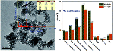 Graphical abstract: Efficient photocatalytic degradation of bisphenol A and dye pollutants over BiOI/Zn2SnO4 heterojunction photocatalyst