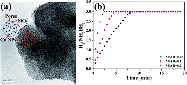 Graphical abstract: Silica aerogel-supported cobalt nanocomposites as efficient catalysts toward hydrogen generation from aqueous ammonia borane