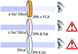 Graphical abstract: Cubic to amorphous transformation of Se in silica with improved ultrafast optical nonlinearity
