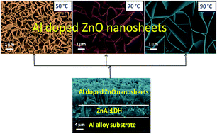 Graphical abstract: Morphology controlled synthesis of Al doped ZnO nanosheets on Al alloy substrate by low-temperature solution growth method