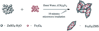 Graphical abstract: The enhanced magnetorheological performance of carbonyl iron suspensions using magnetic Fe3O4/ZHS hybrid composite sheets