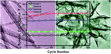 Graphical abstract: Shaped-controlled synthesis of porous NiCo2O4 with 1-3 dimensional hierarchical nanostructures for high-performance supercapacitors