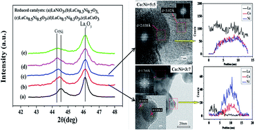 Graphical abstract: Nano bimetallic alloy of Ni–Co obtained from LaCoxNi1−xO3 and its catalytic performance for steam reforming of ethanol