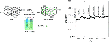 Graphical abstract: Preparation of reduced graphene oxide/Cu nanoparticle composites through electrophoretic deposition: application for nonenzymatic glucose sensing