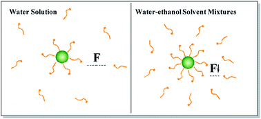 Graphical abstract: Water–ethanol solvent mixtures: a promising liquid environment for high quality positively-charged CdTe nanocrystal preparation
