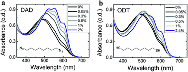 Graphical abstract: A solvent additive to enhance the efficiency and the thermal stability of polymer:fullerene solar cells