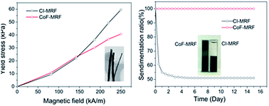 Graphical abstract: Properties of cobalt nanofiber-based magnetorheological fluids