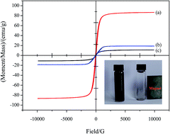 Graphical abstract: Surface core–shell magnetic polymer modified graphene oxide-based material for 2,4,6-trichlorophenol removal