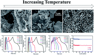 Graphical abstract: Temperature-dependent self-assembly of NiO/Co3O4 composites for supercapacitor electrodes with good cycling performance: from nanoparticles to nanorod arrays