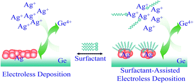 Graphical abstract: Surfactant-assisted electroless deposition of silver nanoparticles on Ge crystal for ultra-sensitive detection by surface-enhanced infrared absorption spectroscopy