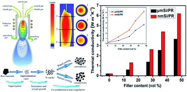 Graphical abstract: Well dispersed silicon nanospheres synthesized by RF thermal plasma treatment and their high thermal conductivity and dielectric constant in polymer nanocomposites