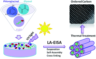 Graphical abstract: “Light-assisted evaporation induced self-assembly”: an efficient approach toward ordered carbon materials