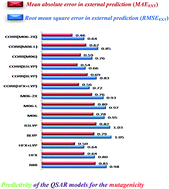 Graphical abstract: Role of exchange and correlation in the real external prediction of mutagenicity: performance of hybrid and meta-hybrid exchange–correlation functionals