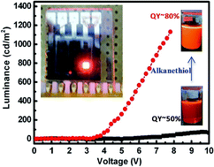 Graphical abstract: Thiol treatment to enhance photoluminescence and electroluminescence of CdSe/CdS core–shell quantum dots prepared by thermal cycling of single source precursors