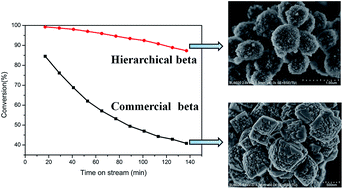 Graphical abstract: Synthesis of hierarchical beta zeolite by using a bifunctional cationic polymer and the improved catalytic performance