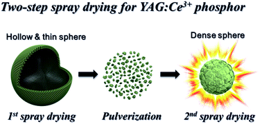 Graphical abstract: Two-step spray-drying synthesis of dense and highly luminescent YAG:Ce3+ phosphor powders with spherical shape