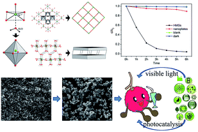 Graphical abstract: Controlled fabrication of hierarchical WO3·H2O hollow microspheres for enhanced visible light photocatalysis