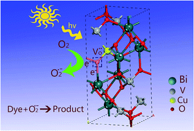 Graphical abstract: Surfactant-free hydrothermal fabrication of monoclinic BiVO4 photocatalyst with oxygen vacancies by copper doping
