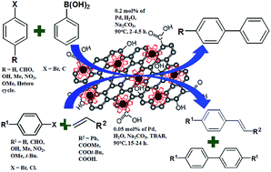 Graphical abstract: Palladium nanoparticles on β-cyclodextrin functionalised graphene nanosheets: a supramolecular based heterogeneous catalyst for C–C coupling reactions under green reaction conditions