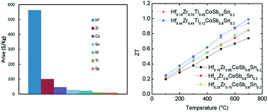 Graphical abstract: Investigating the thermoelectric properties of p-type half-Heusler Hfx(ZrTi)1−xCoSb0.8Sn0.2 by reducing Hf concentration for power generation