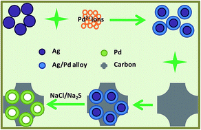 Graphical abstract: Carbon-supported hollow palladium nanoparticles with enhanced electrocatalytic performance