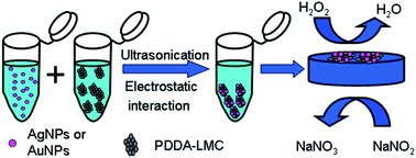 Graphical abstract: Large mesoporous carbons decorated with silver and gold nanoparticles by a self-assembly method: enhanced electrocatalytic activity for H2O2 electroreduction and sodium nitrite electrooxidation