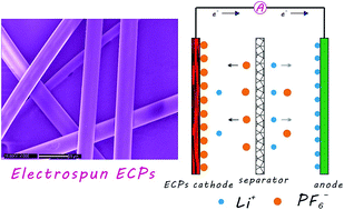 Graphical abstract: Polymeric cathode materials of electroactive conducting poly(triphenylamine) with optimized structures for potential organic pseudo-capacitors with higher cut-off voltage and energy density