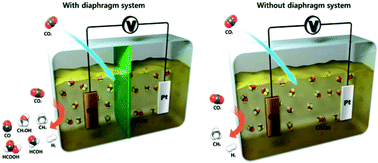 Graphical abstract: Selective, high efficiency reduction of CO2 in a non-diaphragm-based electrochemical system at low applied voltage