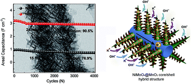 Graphical abstract: NiMoO4 nanowire @ MnO2 nanoflake core/shell hybrid structure aligned on carbon cloth for high-performance supercapacitors