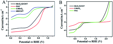 Graphical abstract: Electrocatalysis of both oxygen reduction and water oxidation using a cost-effective three-dimensional MnO2/graphene/carbon nanotube