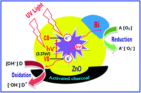 Graphical abstract: An efficient removal of methyl violet from aqueous solution by an AC-Bi/ZnO nanocomposite material