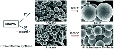 Graphical abstract: Photocatalytic activity of hierarchically structured, thermally stable, anatase particles