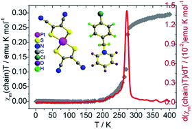 Graphical abstract: Investigation of structural and magnetic properties for two one-dimensional platinum-bis-dithiolene spin-Peierls-like transition salts