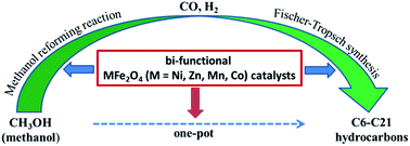Graphical abstract: One-pot catalytic conversion of methanol to C6–C21 hydrocarbons over bi-functional MFe2O4 (M = Ni, Zn, Mn, Co) catalysts