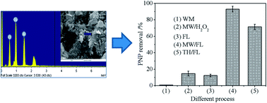 Graphical abstract: Degradation of p-nitrophenol using CuO/Al2O3 as a Fenton-like catalyst under microwave irradiation