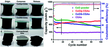 Graphical abstract: Compressible graphene aerogel supported CoO nanostructures as a binder-free electrode for high-performance lithium-ion batteries