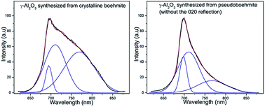 Graphical abstract: Local structure of low-temperature γ-Al2O3 phases as determined by the luminescence of Cr3+ and Fe3+