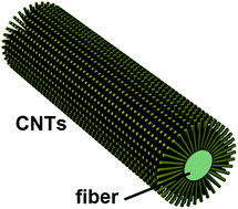 Graphical abstract: Carbon nanotube cathodes covered on the cylindrical surface of a fiber