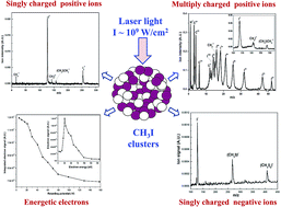 Graphical abstract: Ionisation of methyl iodide clusters using nanosecond laser pulses: detection of multiply charged positive ions, negative ions and energetic electrons