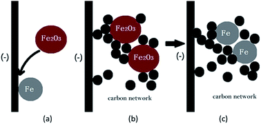 Graphical abstract: Low temperature electrolysis for iron production via conductive colloidal electrode